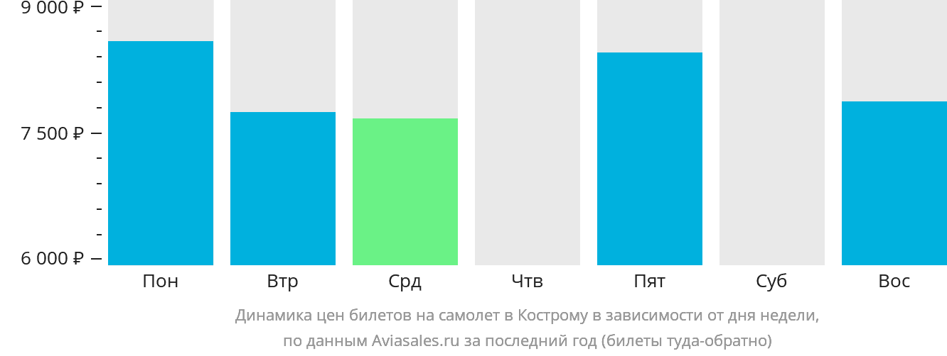 Динамика цен билетов на самолёт в Кострому в зависимости от дня недели