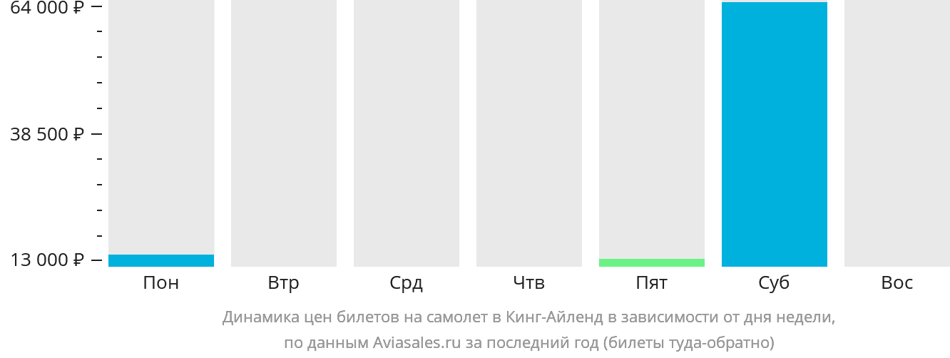 Динамика цен билетов на самолёт в Кинг-Айленд в зависимости от дня недели