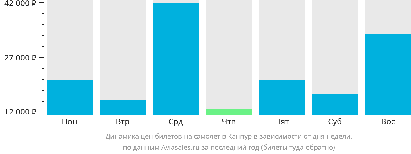 Динамика цен билетов на самолёт в Канпур в зависимости от дня недели