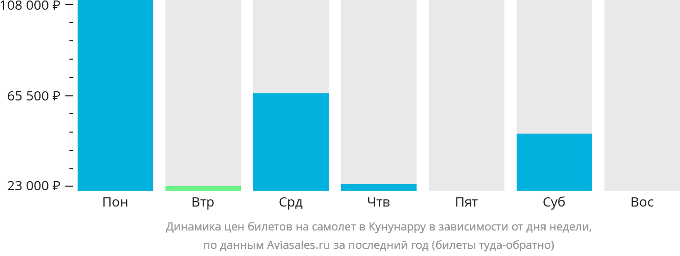 Динамика цен билетов на самолёт в Кунунарру в зависимости от дня недели
