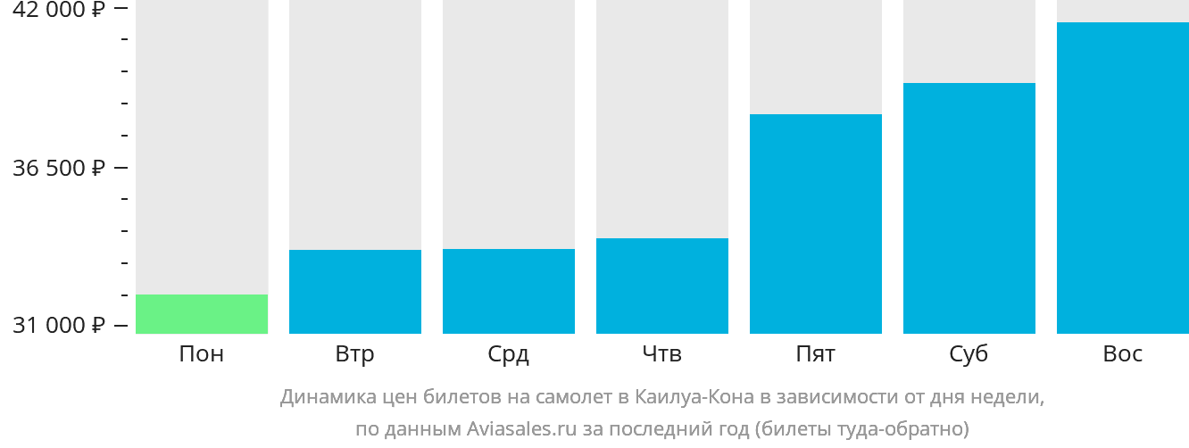 Динамика цен билетов на самолёт в Каилуа-Кона в зависимости от дня недели