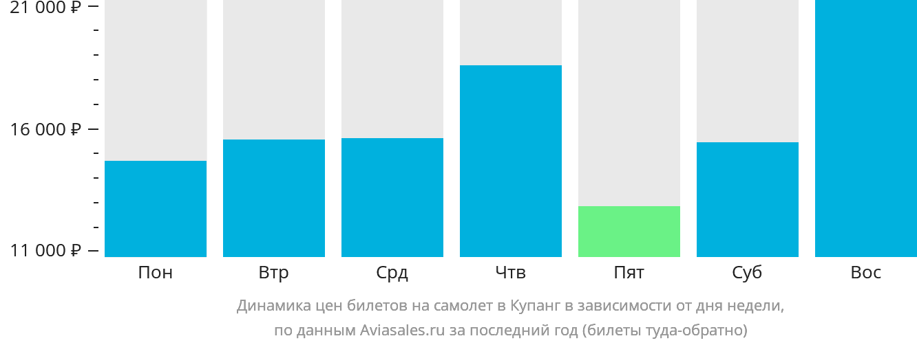 Динамика цен билетов на самолёт в Купанг в зависимости от дня недели