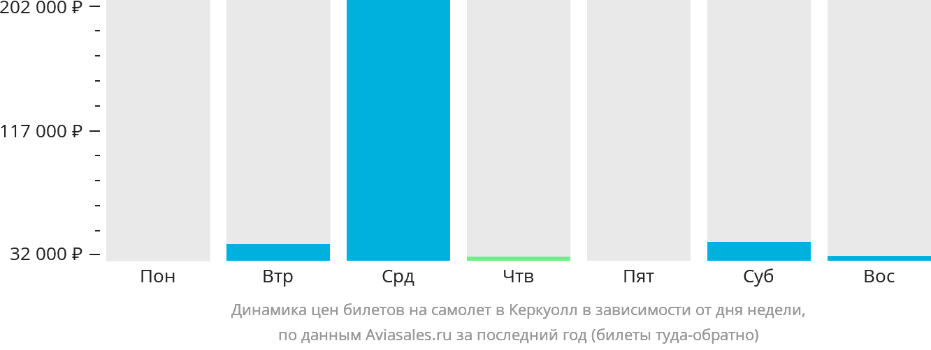 Динамика цен билетов на самолёт в Керкуолл в зависимости от дня недели