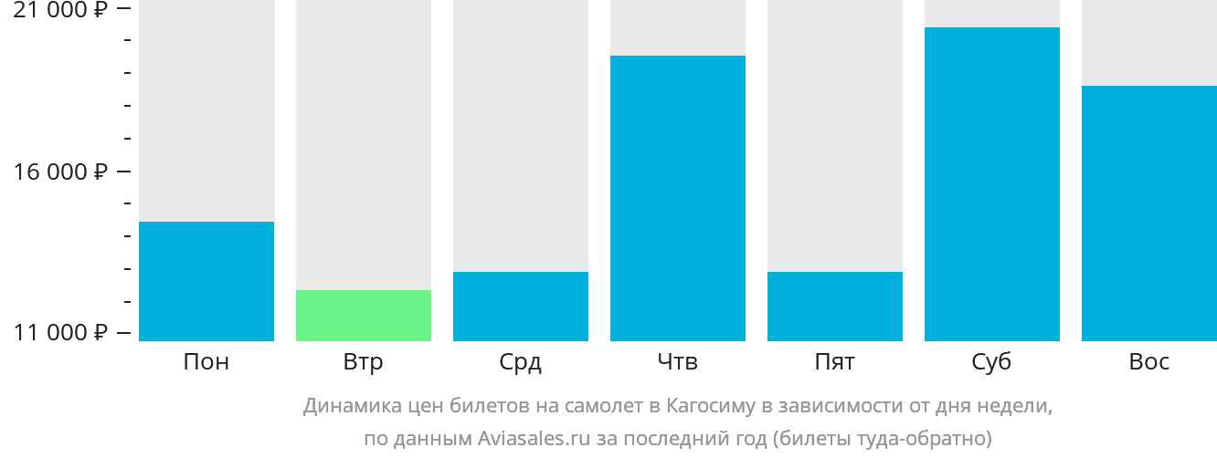 Динамика цен билетов на самолёт в Кагосиму в зависимости от дня недели
