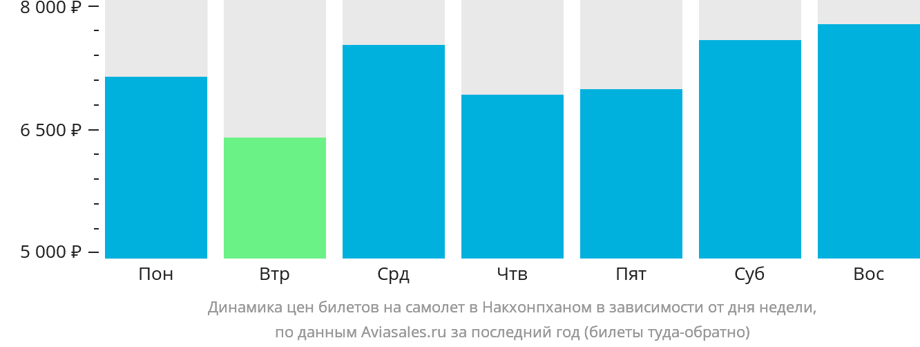Динамика цен билетов на самолёт в Накхонпханом в зависимости от дня недели