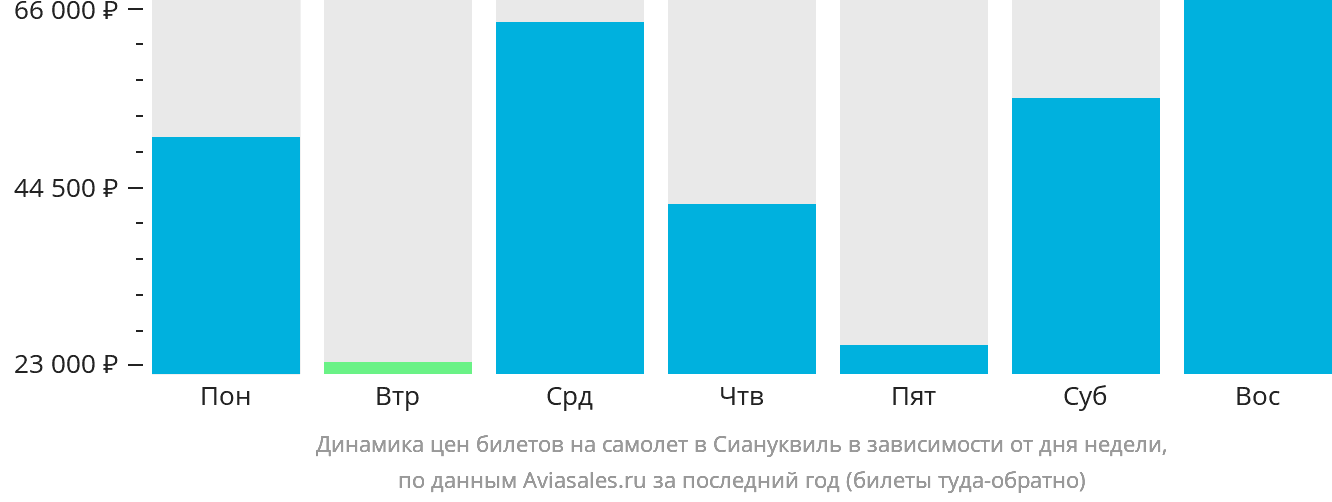 Динамика цен билетов на самолёт в Сиануквиль в зависимости от дня недели