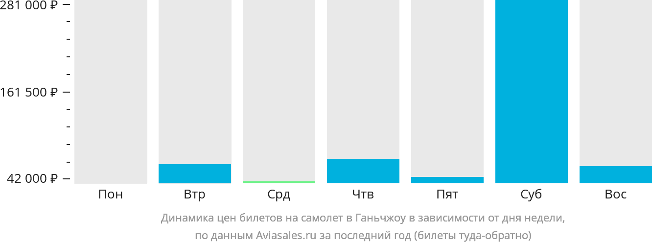 Динамика цен билетов на самолёт в Ганьчжоу в зависимости от дня недели