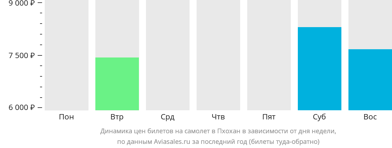 Динамика цен билетов на самолёт в Пхохан в зависимости от дня недели