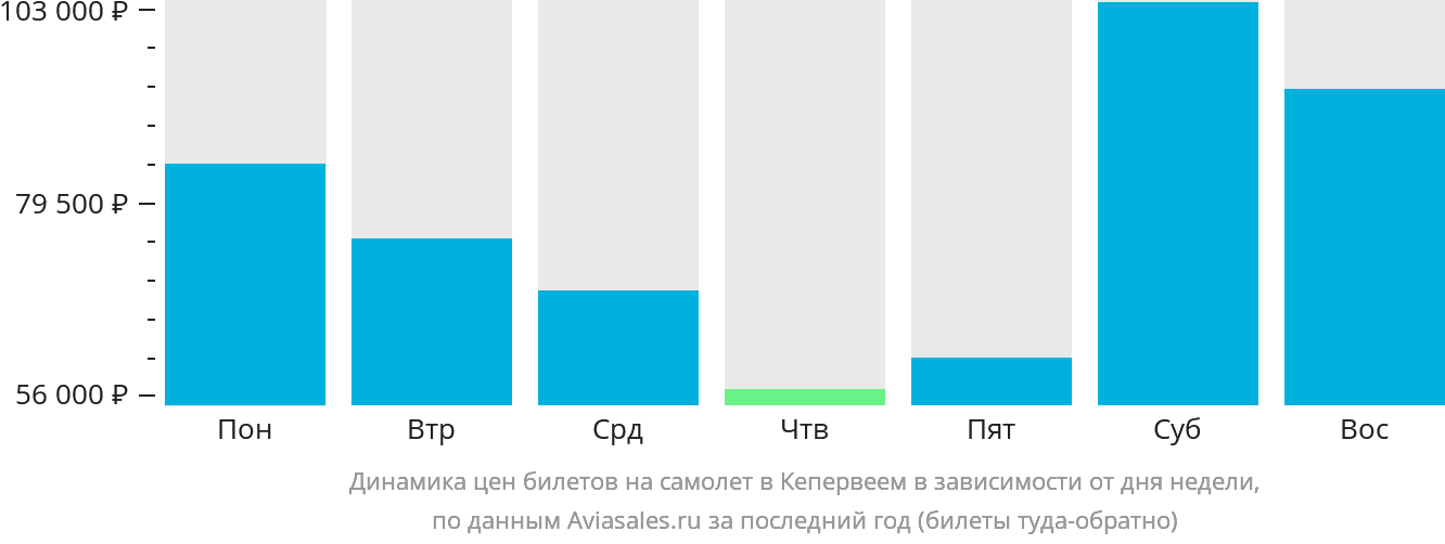 Динамика цен билетов на самолёт в Кепервеем в зависимости от дня недели
