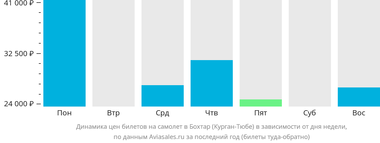 Динамика цен билетов на самолёт в Бохтар (Курган-Тюбе) в зависимости от дня недели