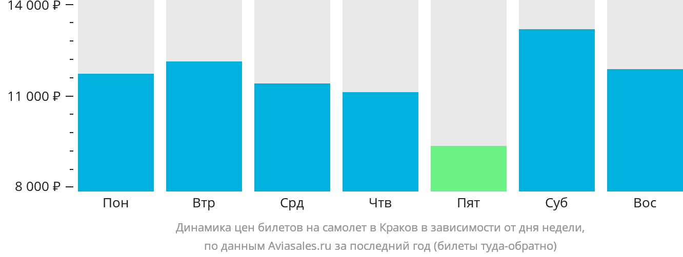 Динамика цен билетов на самолёт в Краков в зависимости от дня недели