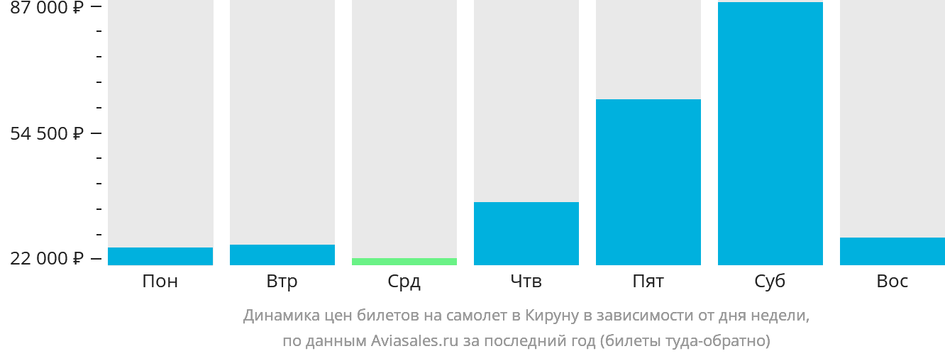 Динамика цен билетов на самолёт в Кируну в зависимости от дня недели