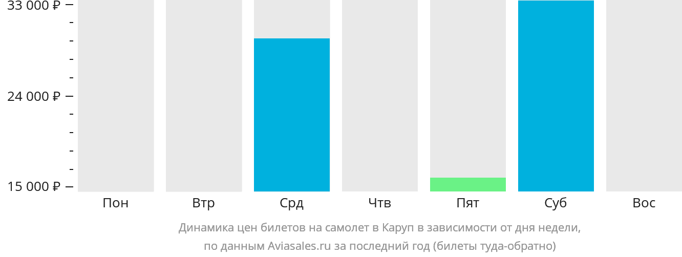 Динамика цен билетов на самолёт в Каруп в зависимости от дня недели