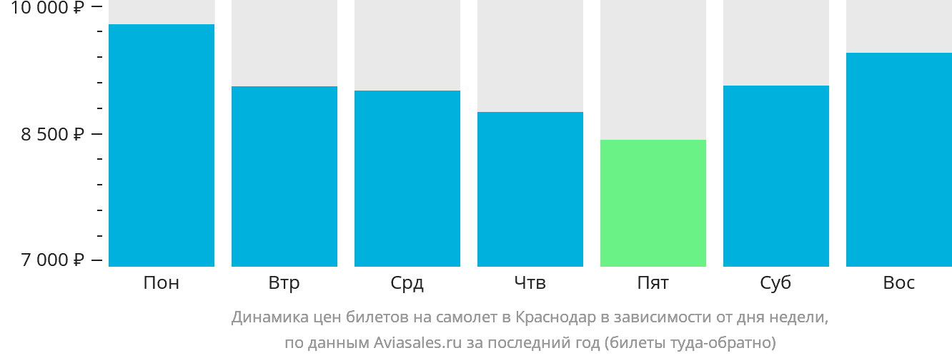 Динамика цен билетов на самолёт в Краснодар в зависимости от дня недели