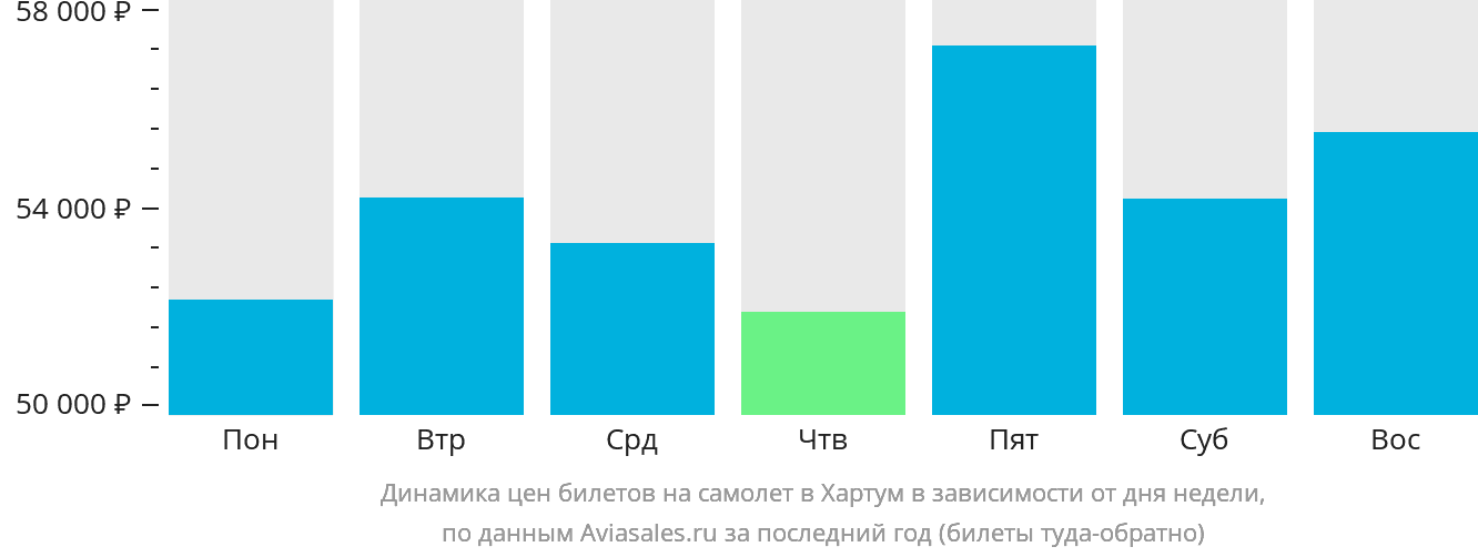 Динамика цен билетов на самолёт в Хартум в зависимости от дня недели