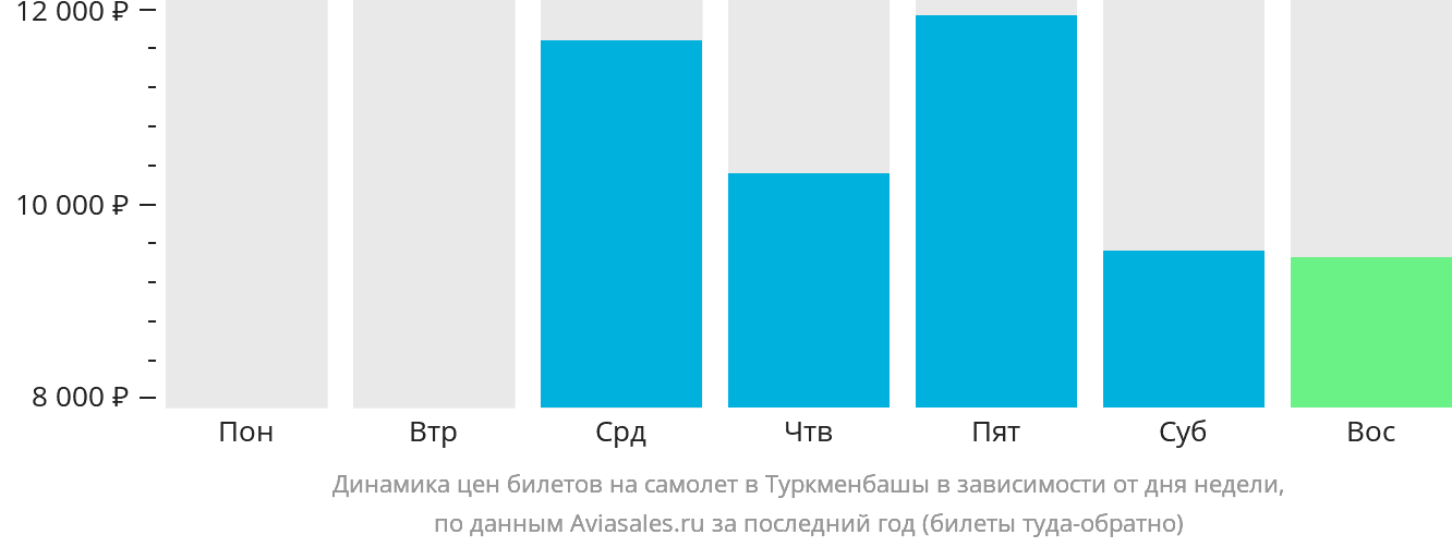 Динамика цен билетов на самолёт в Туркменбашы в зависимости от дня недели
