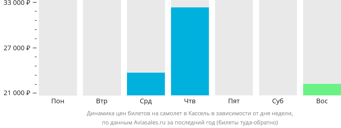 Динамика цен билетов на самолёт в Кассель в зависимости от дня недели