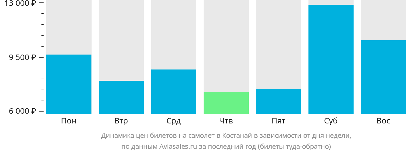 Динамика цен билетов на самолёт в Костанай в зависимости от дня недели