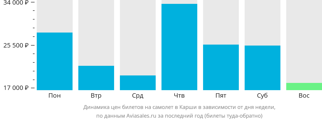 Динамика цен билетов на самолёт в Карши в зависимости от дня недели