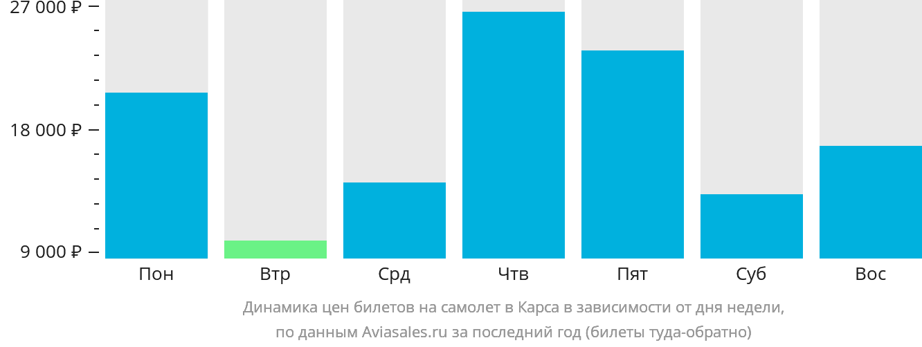 Динамика цен билетов на самолёт в Карса в зависимости от дня недели