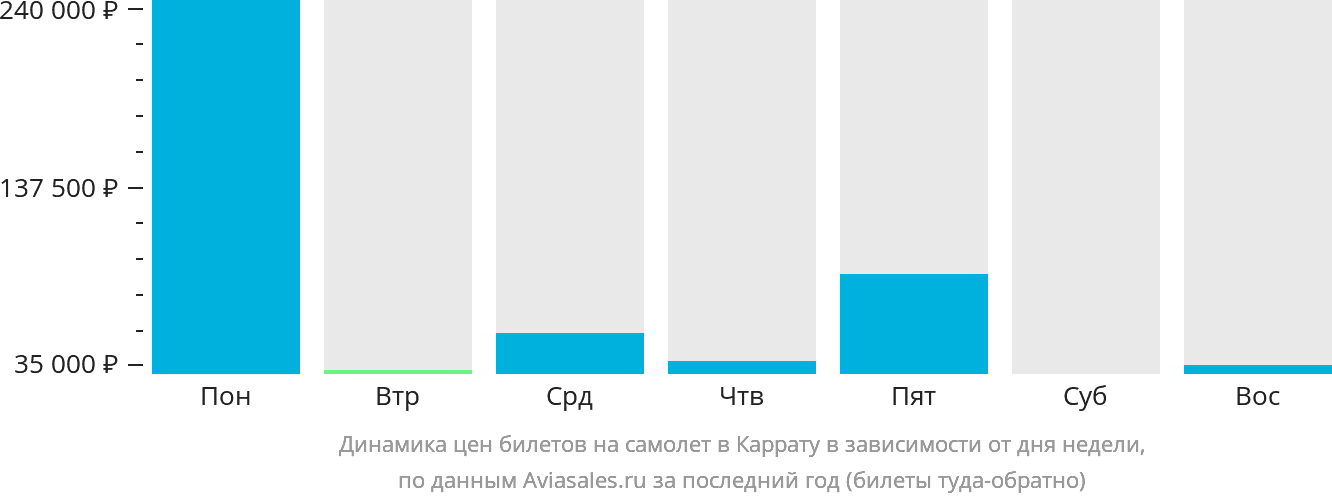 Динамика цен билетов на самолёт в Каррату в зависимости от дня недели