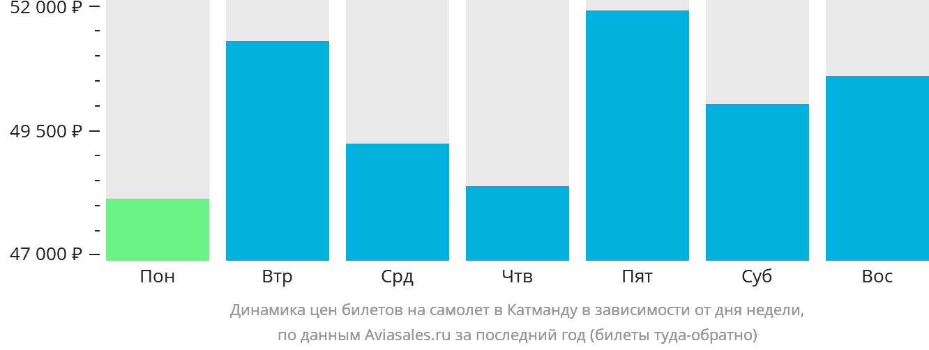Динамика цен билетов на самолёт в Катманду в зависимости от дня недели