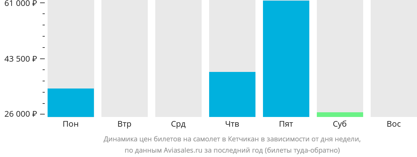 Динамика цен билетов на самолёт в Кетчикан в зависимости от дня недели