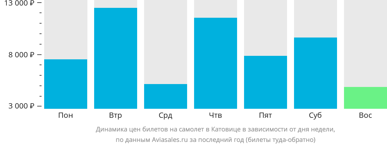 Динамика цен билетов на самолёт в Катовице в зависимости от дня недели