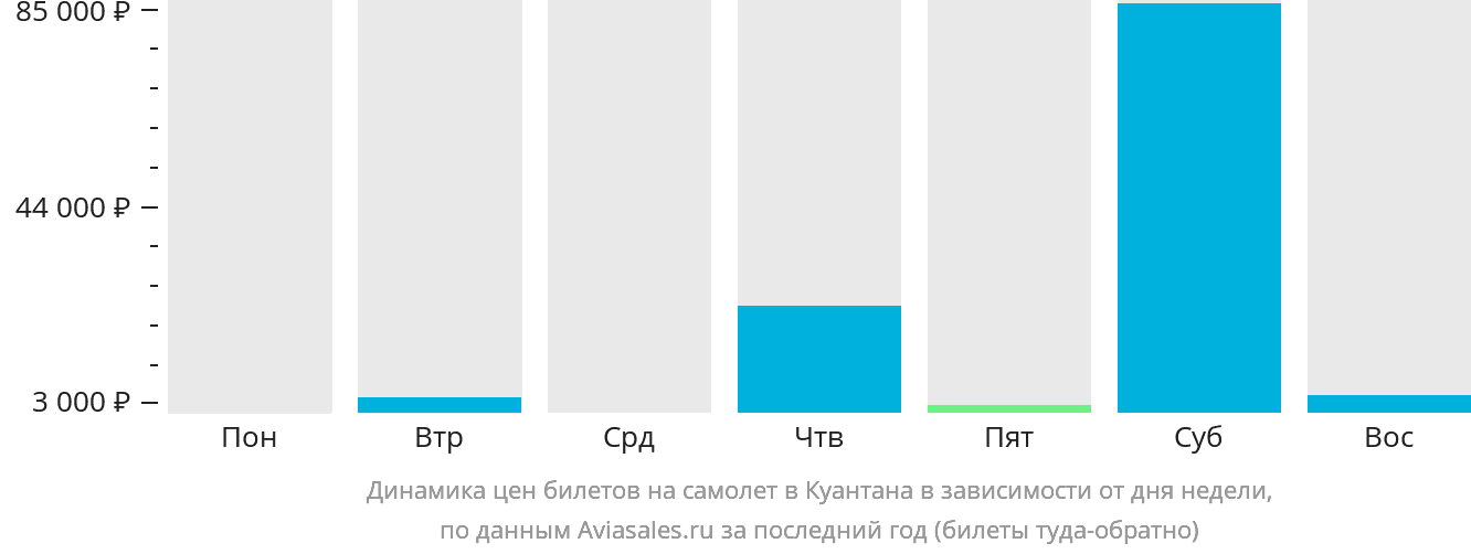Динамика цен билетов на самолёт в Куантана в зависимости от дня недели