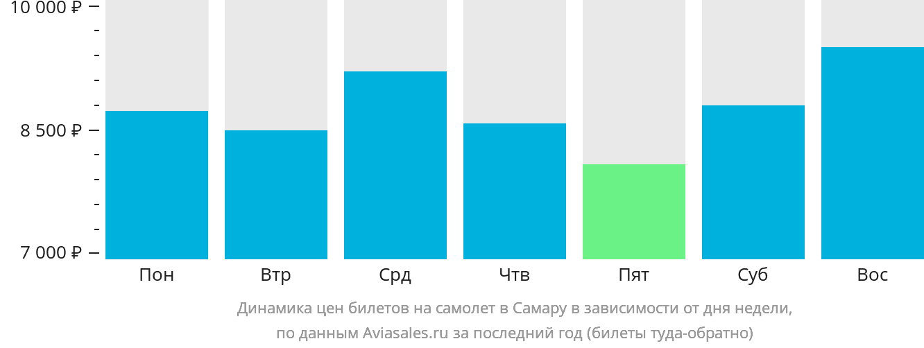 Динамика цен билетов на самолёт в Самару в зависимости от дня недели