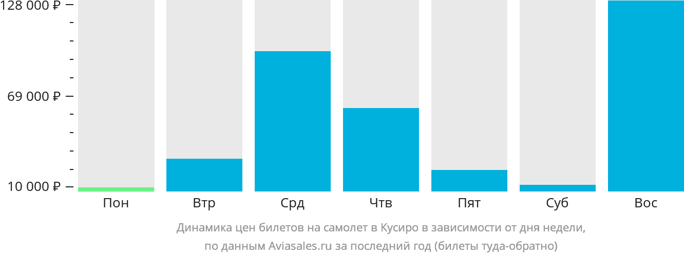 Динамика цен билетов на самолёт в Кусиро в зависимости от дня недели