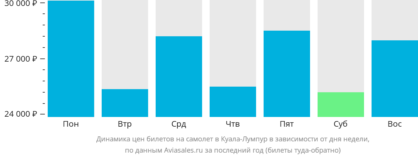 Динамика цен билетов на самолёт в Куала-Лумпур в зависимости от дня недели