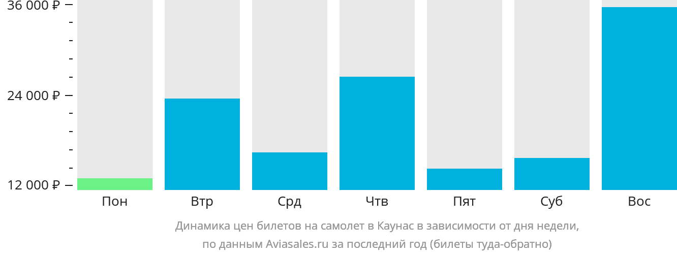 Динамика цен билетов на самолёт в Каунас в зависимости от дня недели