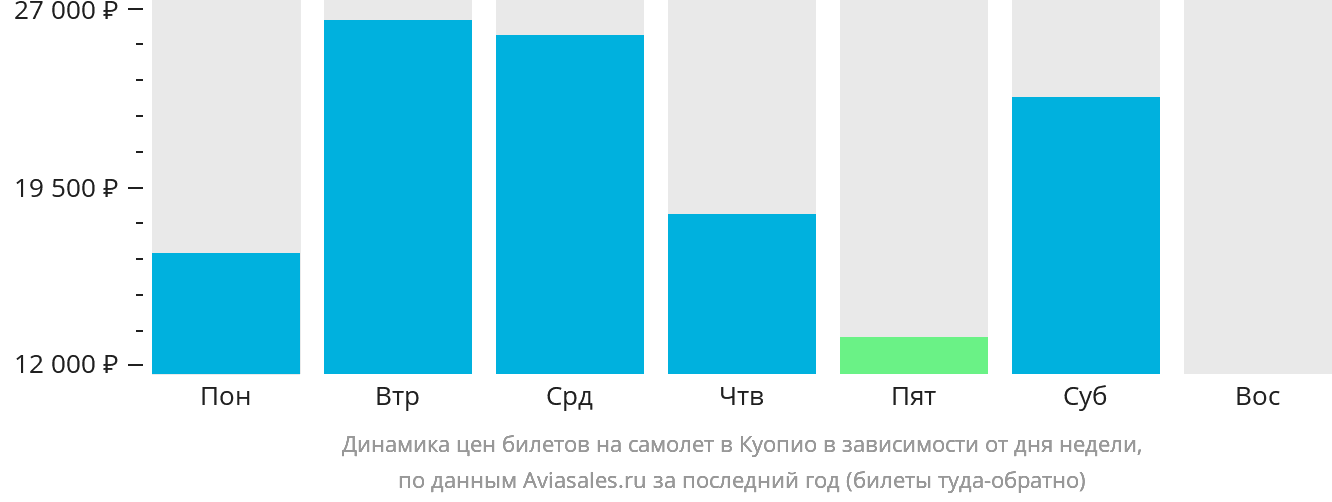 Динамика цен билетов на самолёт в Куопио в зависимости от дня недели