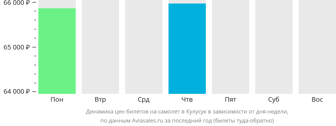 Динамика цен билетов на самолёт в Кулусук в зависимости от дня недели