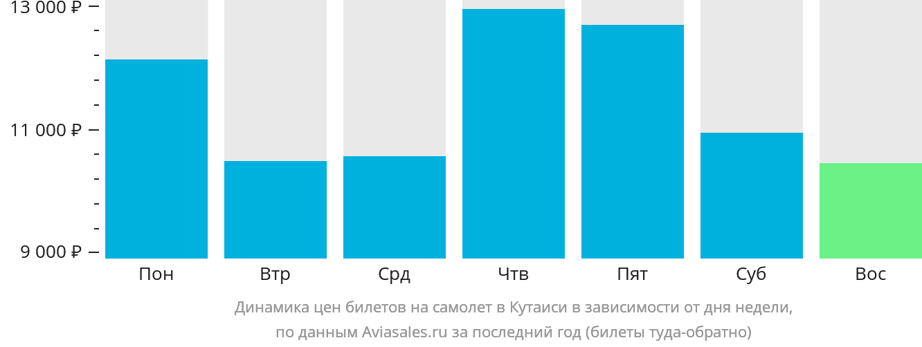 Динамика цен билетов на самолёт в Кутаиси в зависимости от дня недели