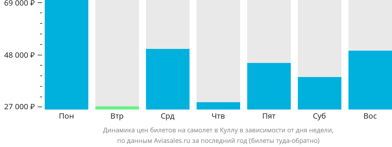 Динамика цен билетов на самолёт в Куллу в зависимости от дня недели