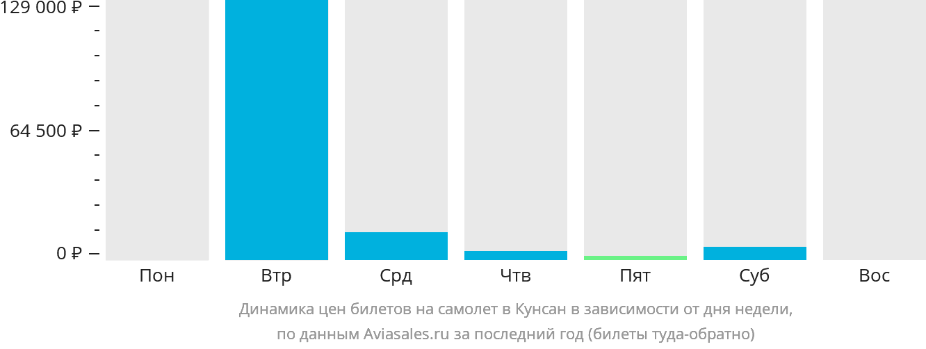 Динамика цен билетов на самолёт в Кунсан в зависимости от дня недели