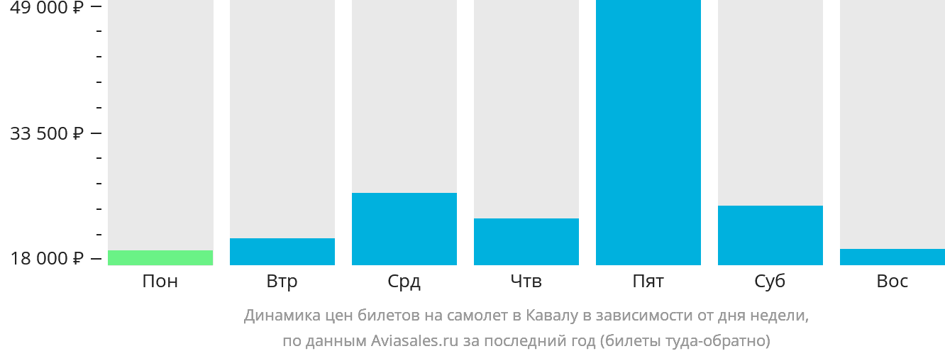 Динамика цен билетов на самолёт в Кавалу в зависимости от дня недели