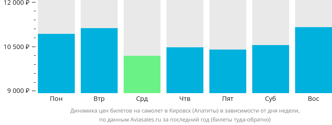 Динамика цен билетов на самолёт в Кировск (Апатиты) в зависимости от дня недели