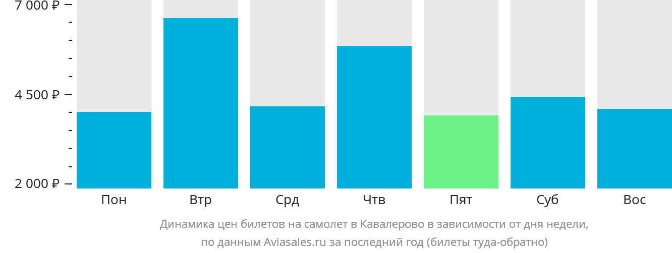 Динамика цен билетов на самолёт в Кавалерово в зависимости от дня недели