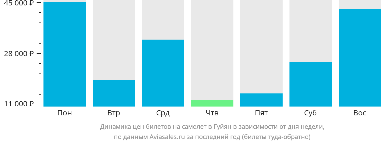 Динамика цен билетов на самолёт в Гуйян в зависимости от дня недели