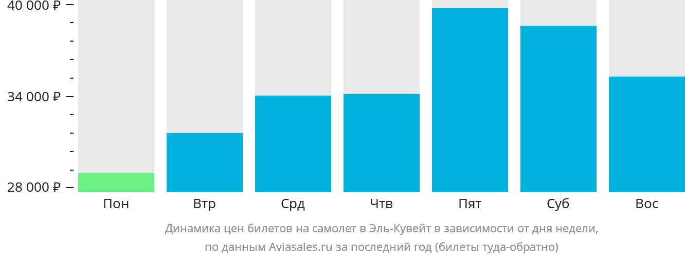 Динамика цен билетов на самолёт в Эль-Кувейт в зависимости от дня недели