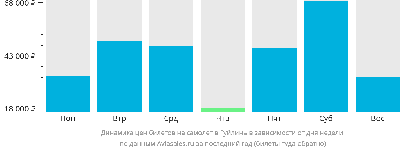 Динамика цен билетов на самолёт в Гуйлинь в зависимости от дня недели
