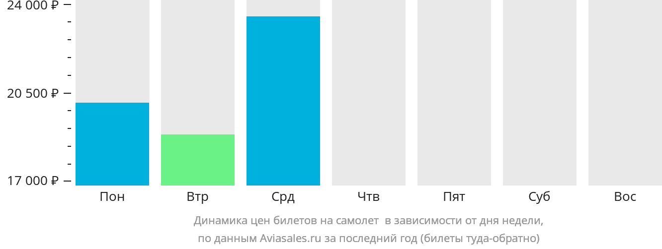 Динамика цен билетов на самолёт в Колвези в зависимости от дня недели