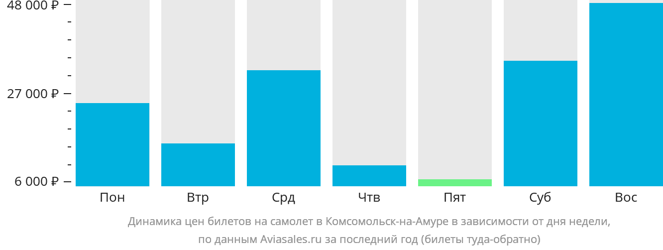Динамика цен билетов на самолёт в Комсомольск-на-Амуре в зависимости от дня недели