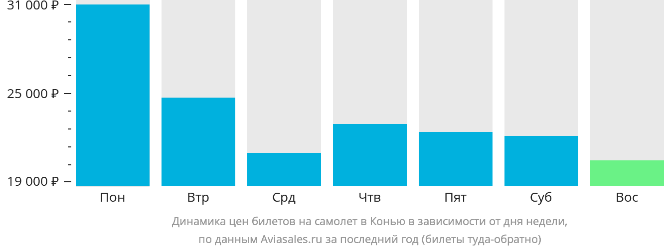 Динамика цен билетов на самолёт в Конью в зависимости от дня недели