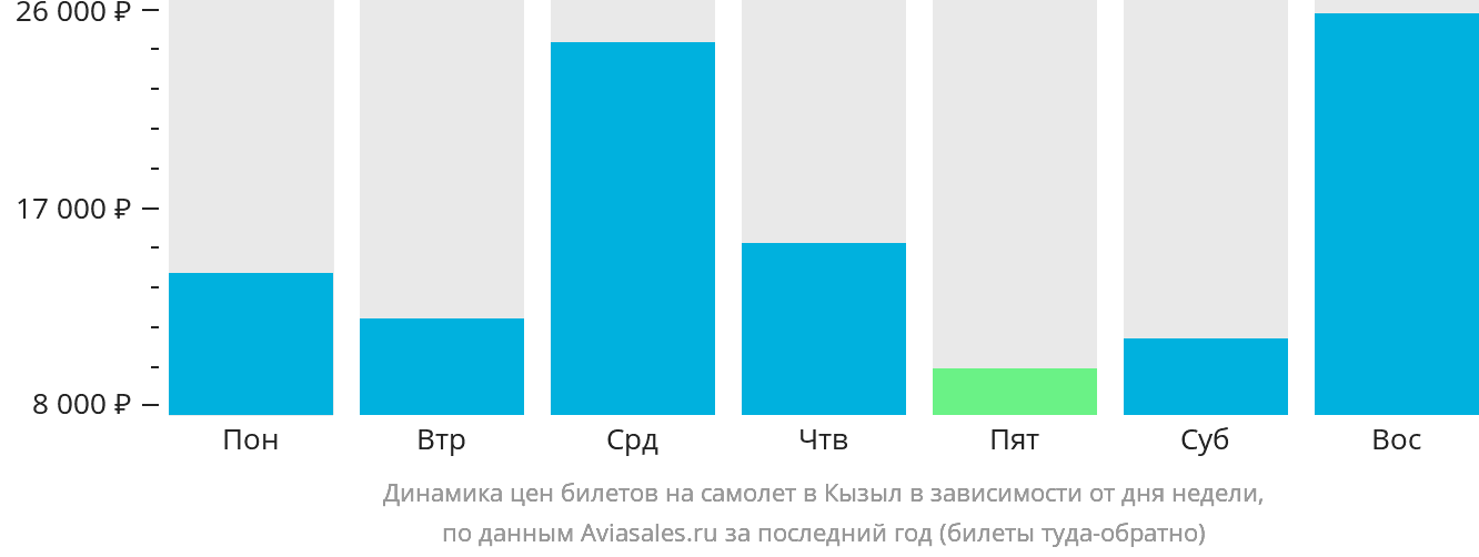 Динамика цен билетов на самолёт в Кызыл в зависимости от дня недели