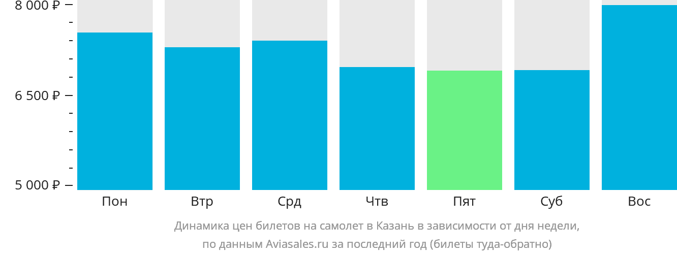 Динамика цен билетов на самолёт в Казань в зависимости от дня недели