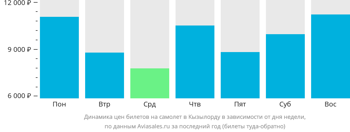 Динамика цен билетов на самолёт в Кызылорду в зависимости от дня недели